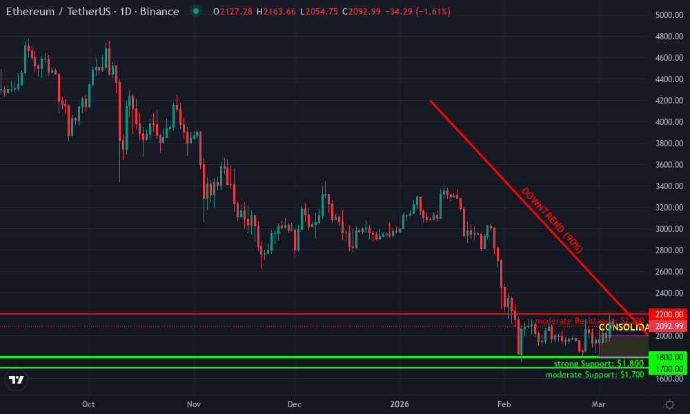 Ethereum Technical Chart by Market Analyst
