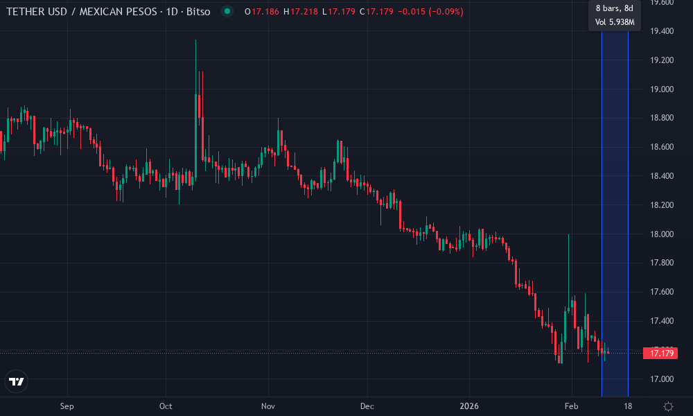 USDT / MXN Technical Chart by Market Analyst