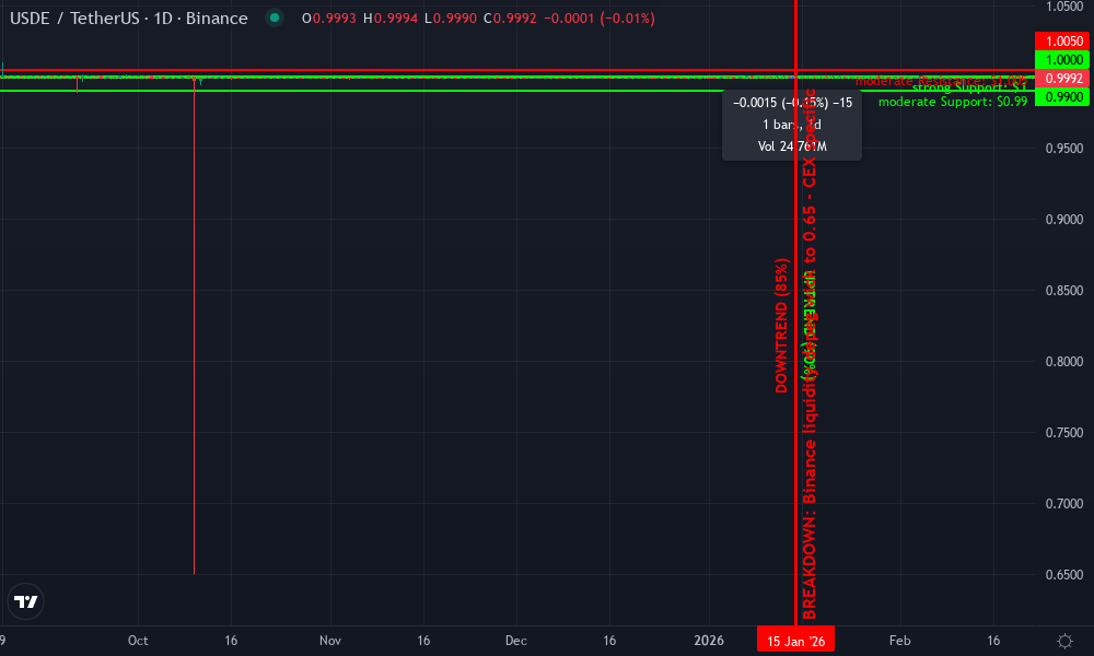 USDe Technical Chart by Market Analyst