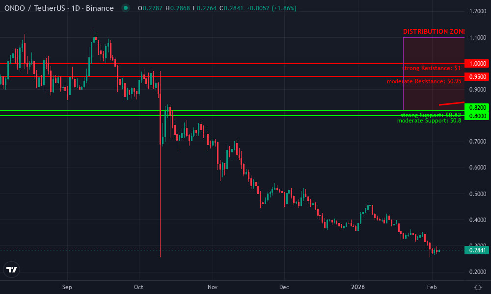 Ondo Finance Technical Chart by Market Analyst