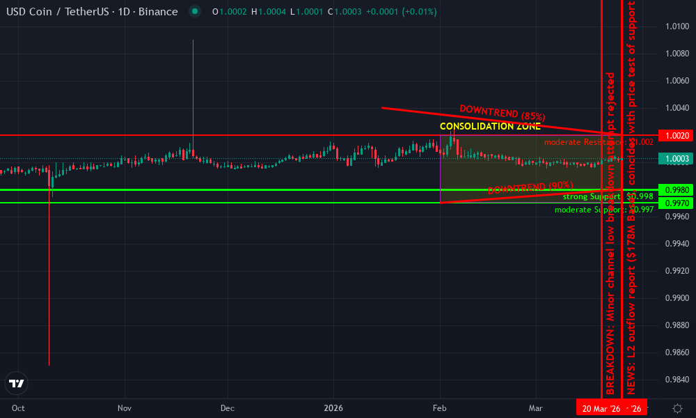 USD Coin Technical Chart by Market Analyst