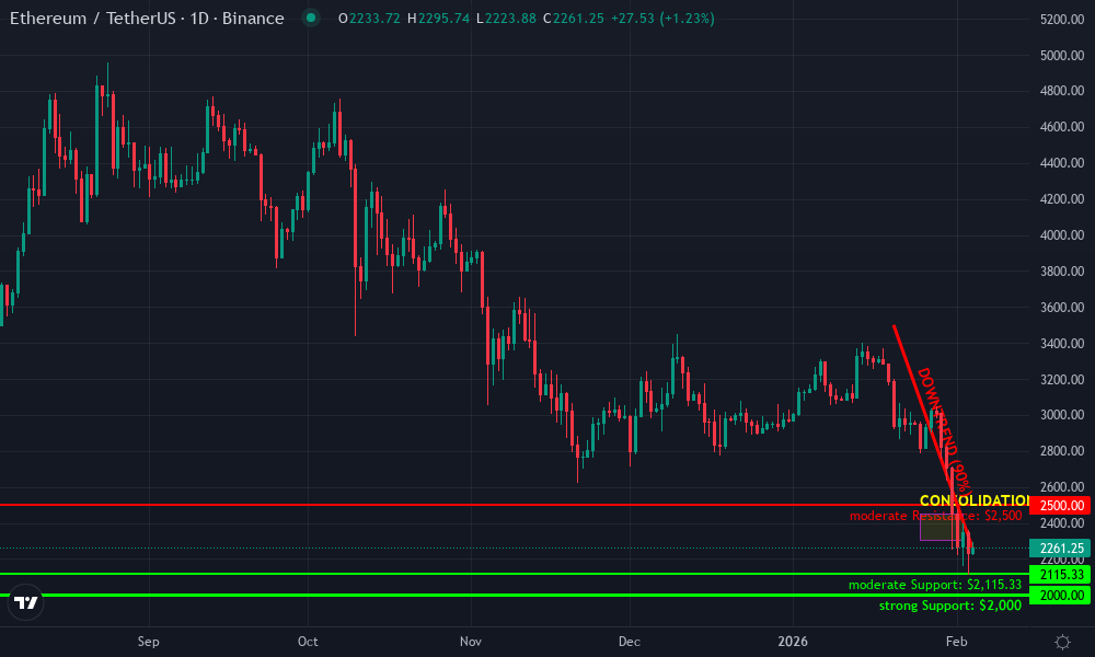 Ethereum Technical Chart by Market Analyst