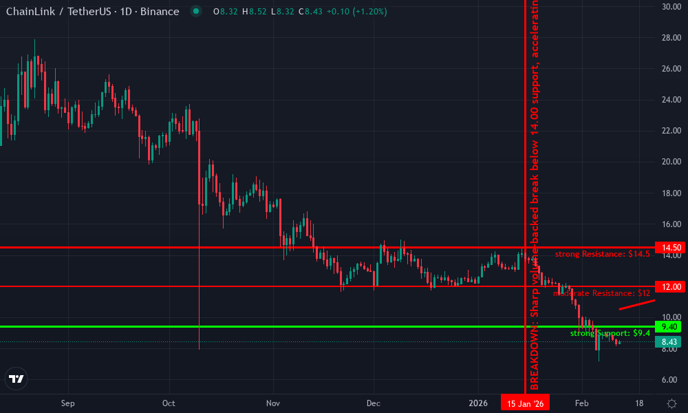Chainlink Technical Chart by Market Analyst
