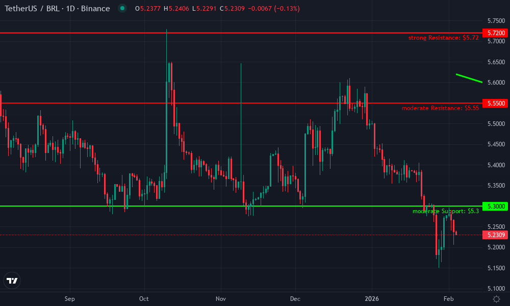 Tether / Brazilian Real Technical Chart by Market Analyst