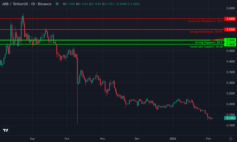Arbitrum Technical Chart by Market Analyst