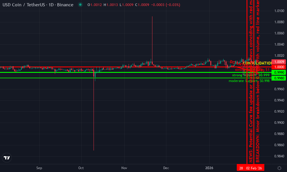Curve Finance USDC-USDT Pool Technical Chart by Market Analyst
