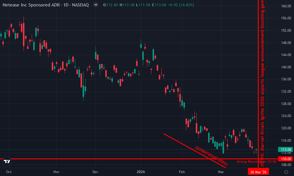 NetEase, Inc. Technical Chart by Market Analyst