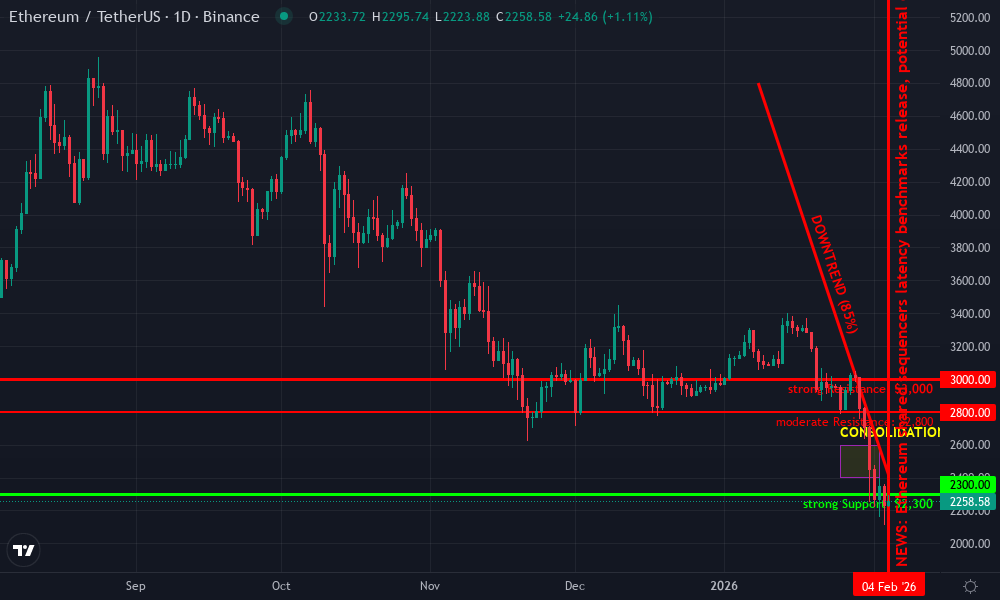 Ethereum Technical Chart by Market Analyst