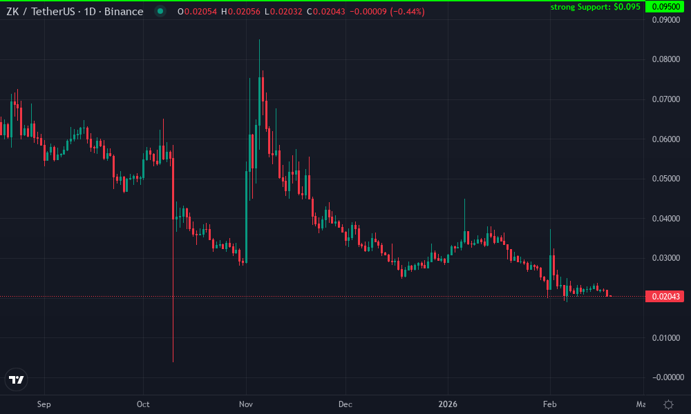 zkSync Technical Chart by Market Analyst