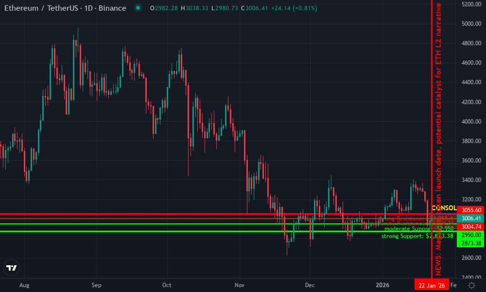 Ethereum Technical Chart by Market Analyst