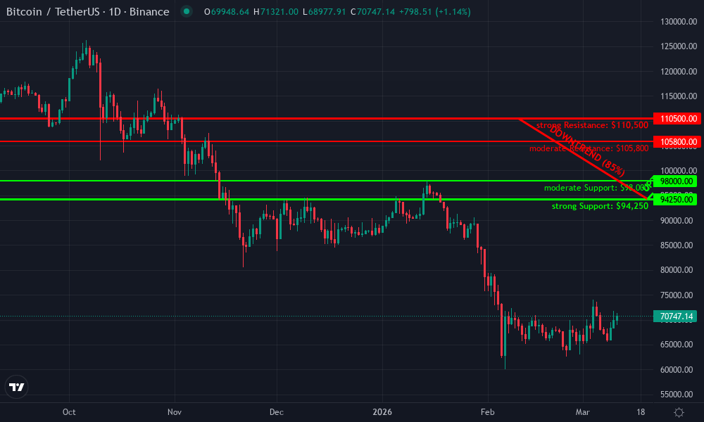 Bitcoin Technical Chart by Market Analyst