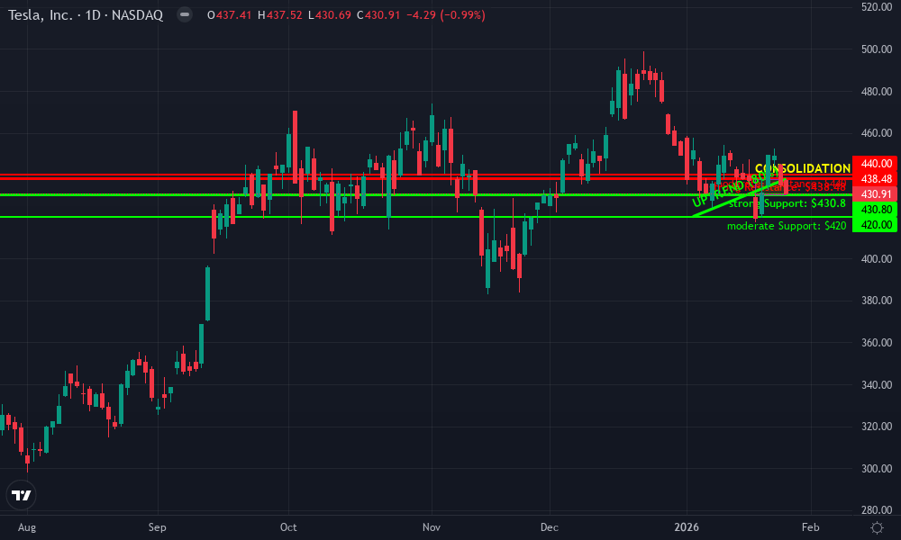 Tesla Inc. Technical Chart by Market Analyst