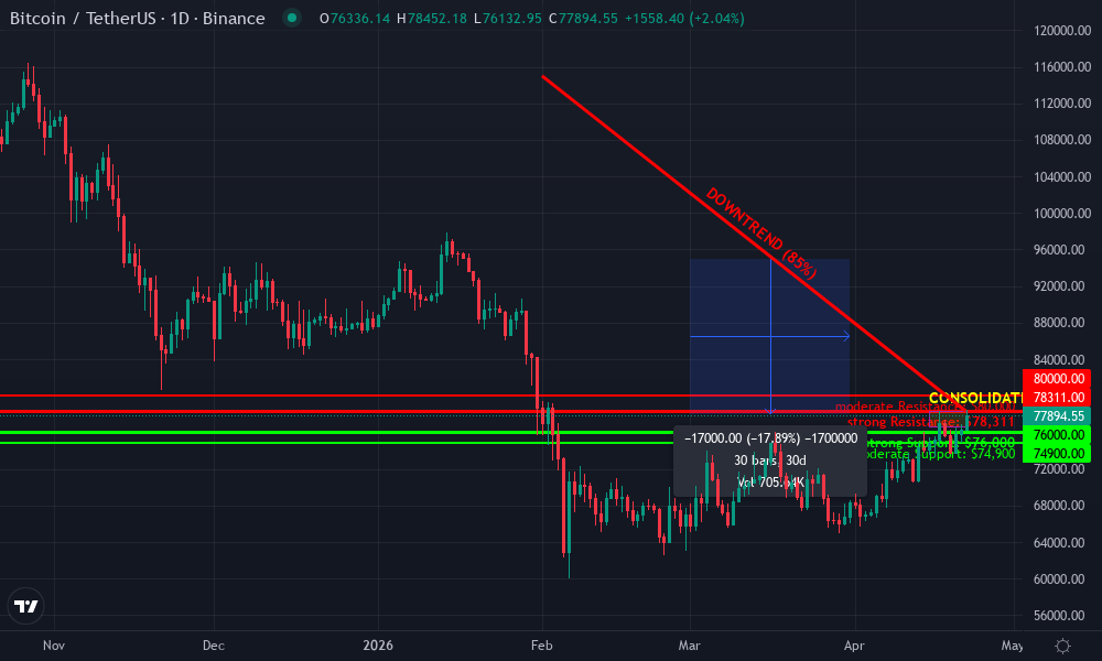Bitcoin Technical Chart by Market Analyst