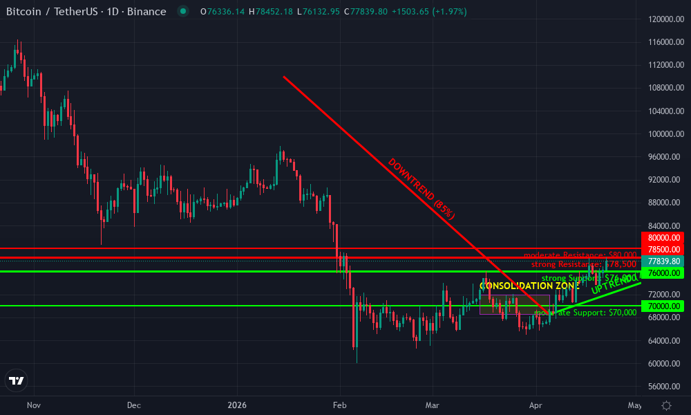 Bitcoin Technical Chart by Market Analyst
