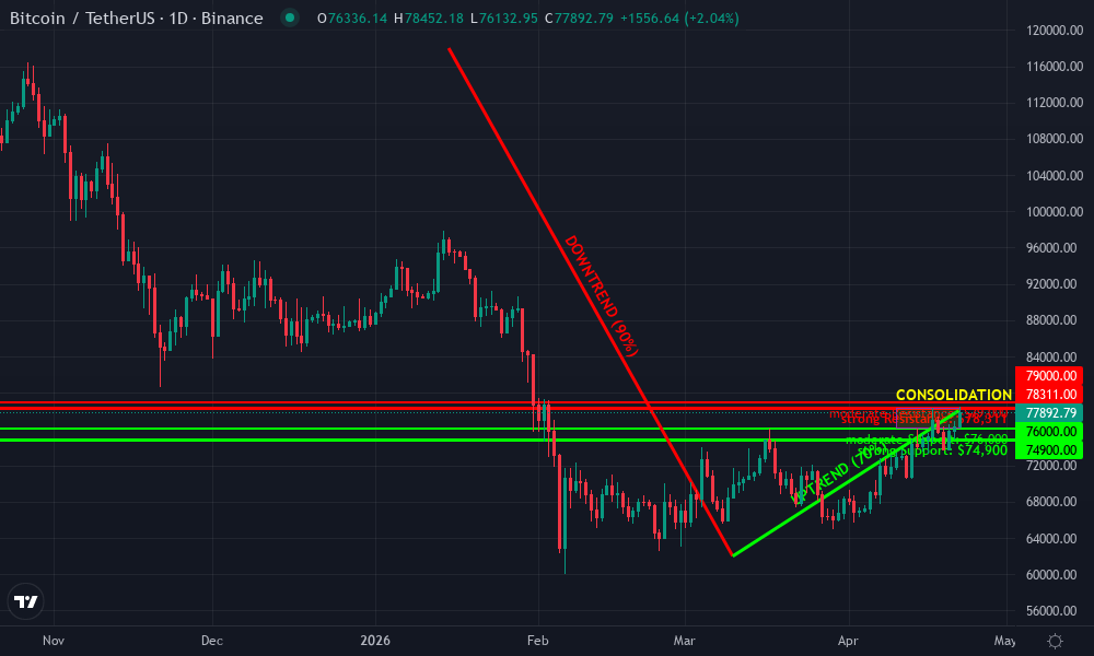 Bitcoin Technical Chart by Market Analyst