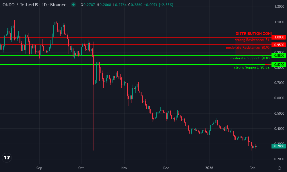 Ondo Technical Chart by Market Analyst