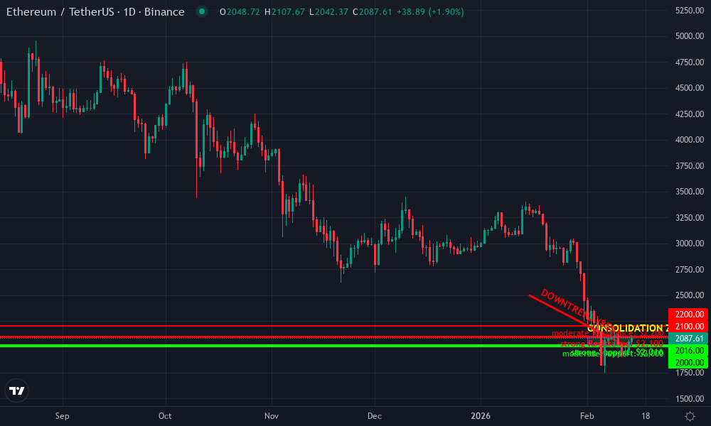 Ethereum Technical Chart by Market Analyst