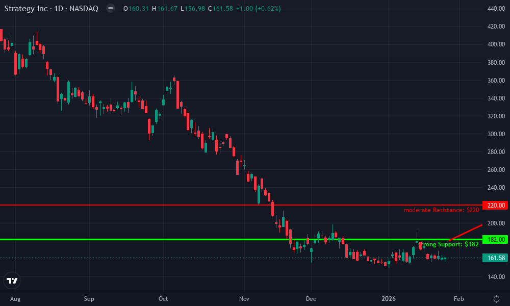 MicroStrategy Technical Chart by Market Analyst