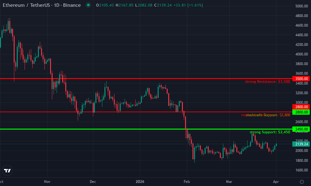 Ethereum Technical Chart by Market Analyst
