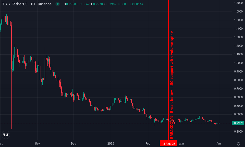 Celestia Technical Chart by Market Analyst