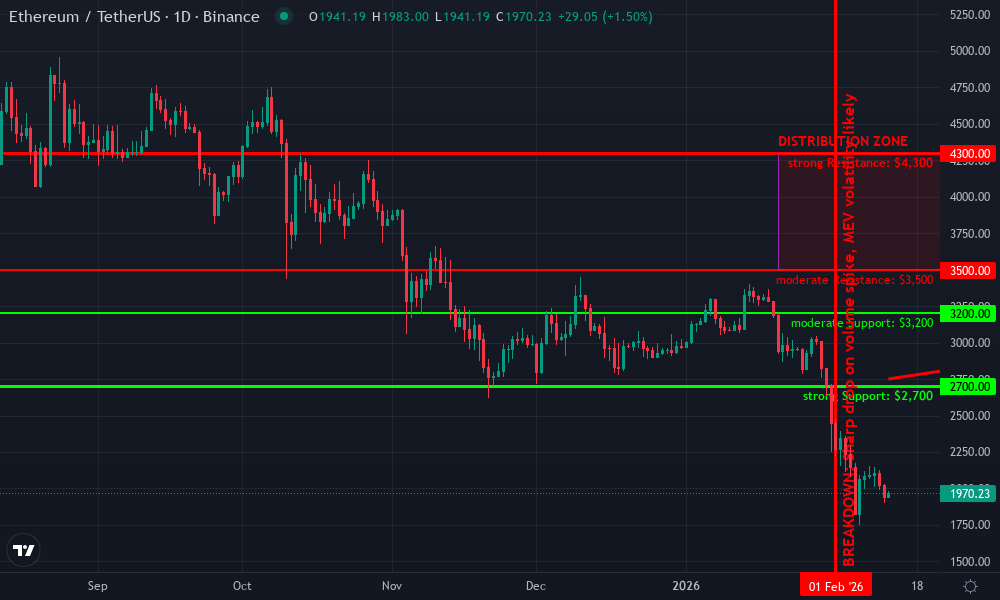 Ethereum Technical Chart by Market Analyst
