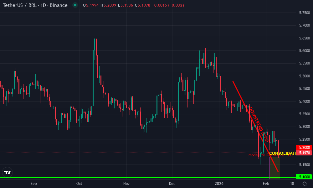 Tether Brazilian Real Technical Chart by Market Analyst