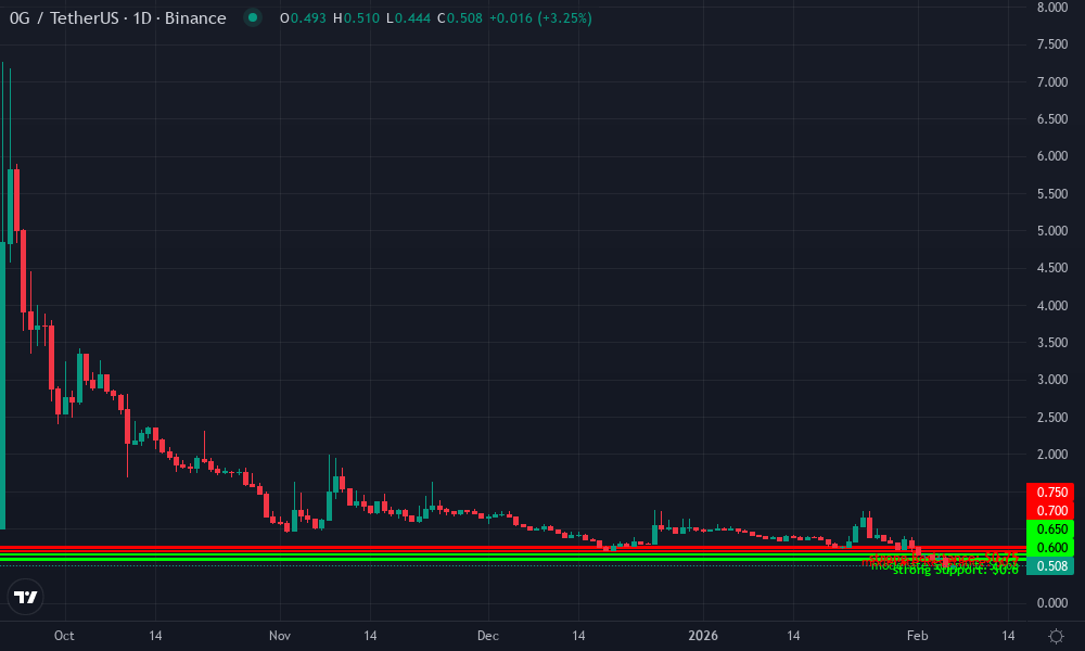 0G Labs Technical Chart by Market Analyst