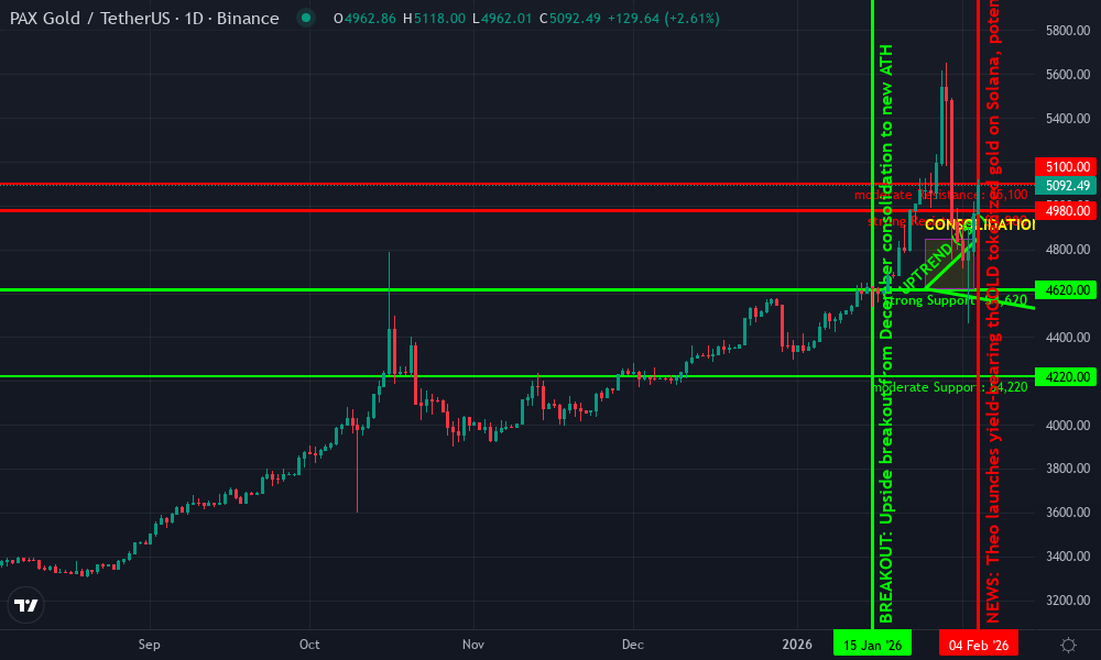 PAX Gold Technical Chart by Market Analyst