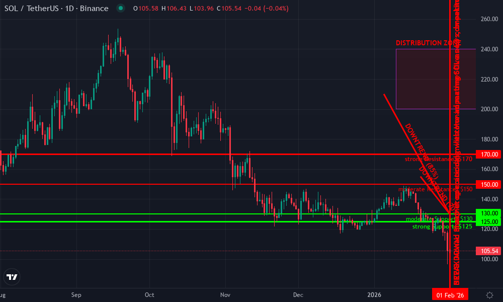 Solana Technical Chart by Market Analyst