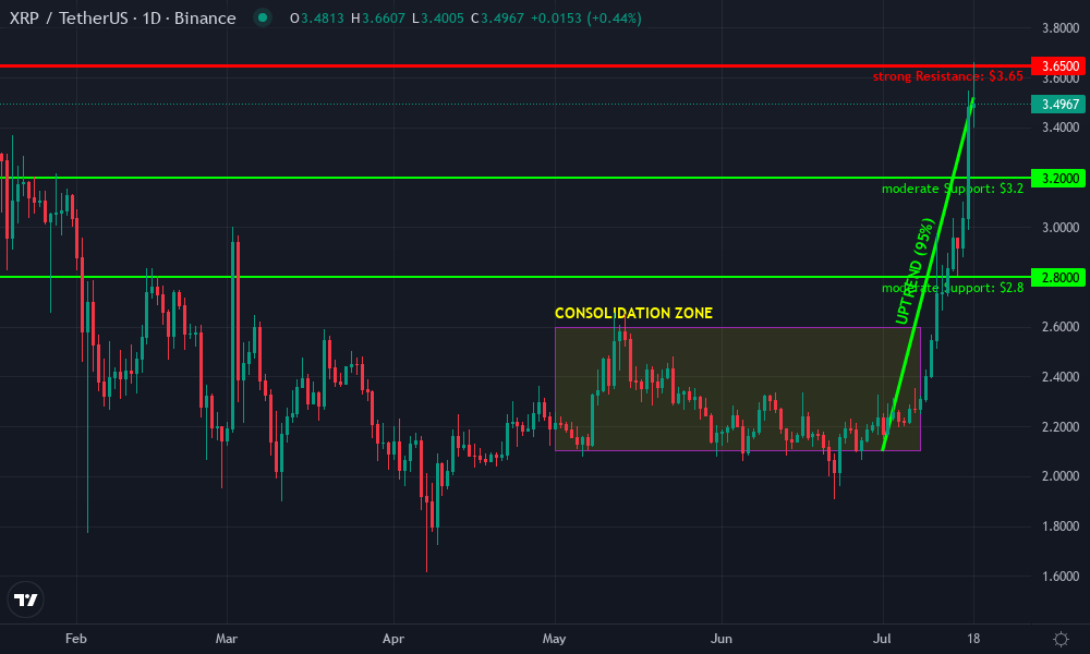 XRP Technical Chart by Market Analyst