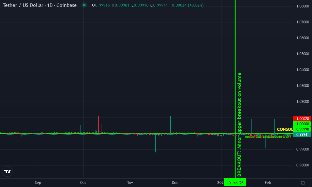 Tether Technical Chart by Market Analyst
