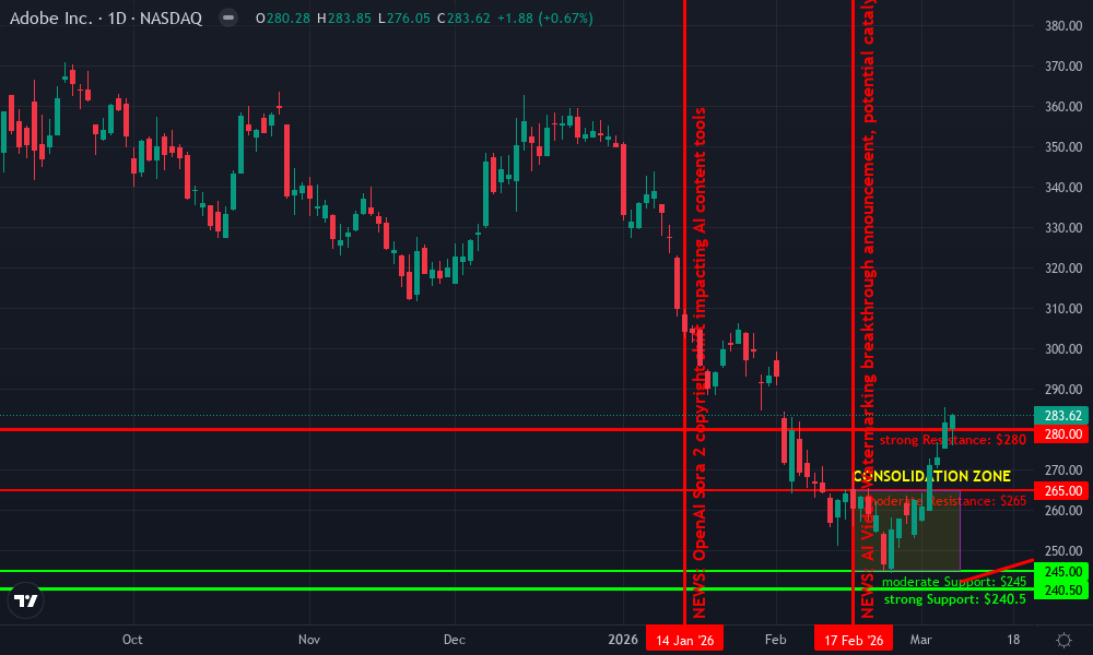 Adobe Inc. Technical Chart by Market Analyst