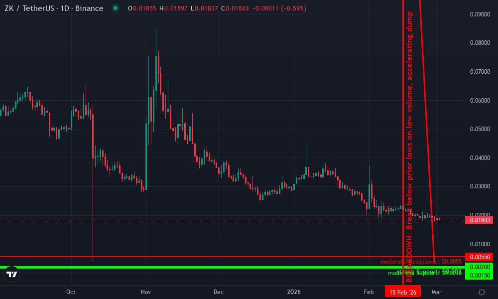 zkSync Technical Chart by Market Analyst