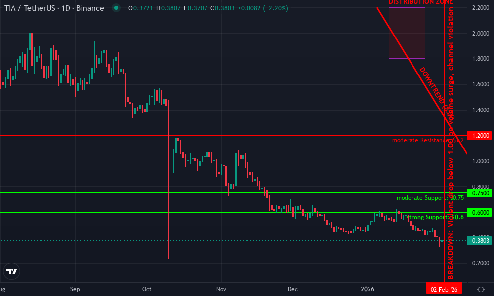 Celestia Technical Chart by Market Analyst