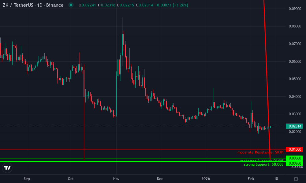 zkSync Technical Chart by Market Analyst