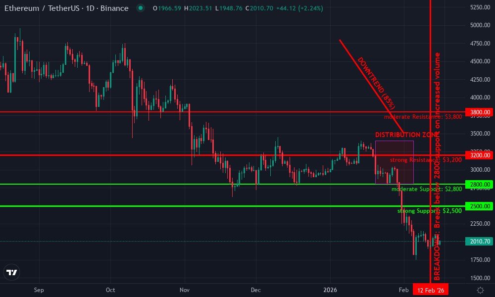 Ethereum Technical Chart by Market Analyst