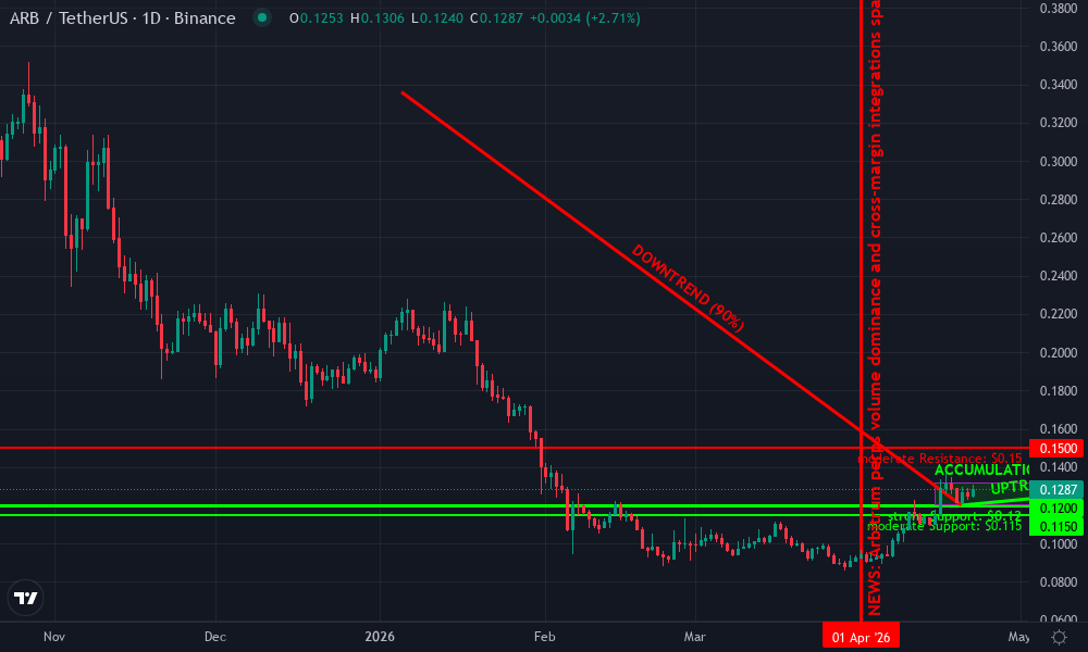 Arbitrum Technical Chart by Market Analyst