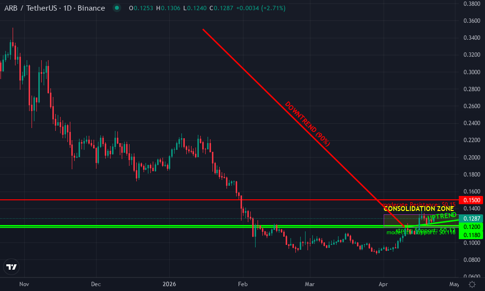 Arbitrum Technical Chart by Market Analyst