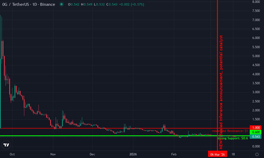 0G Labs Technical Chart by Market Analyst