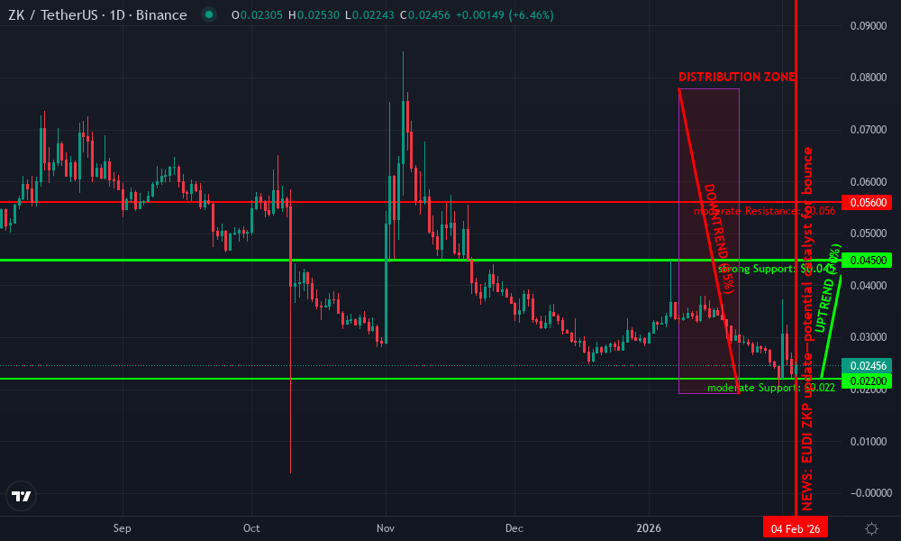 zkSync Technical Chart by Market Analyst