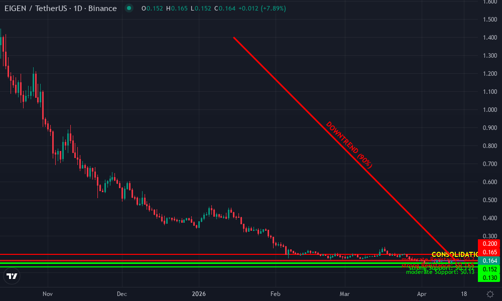 EigenLayer Technical Chart by Market Analyst