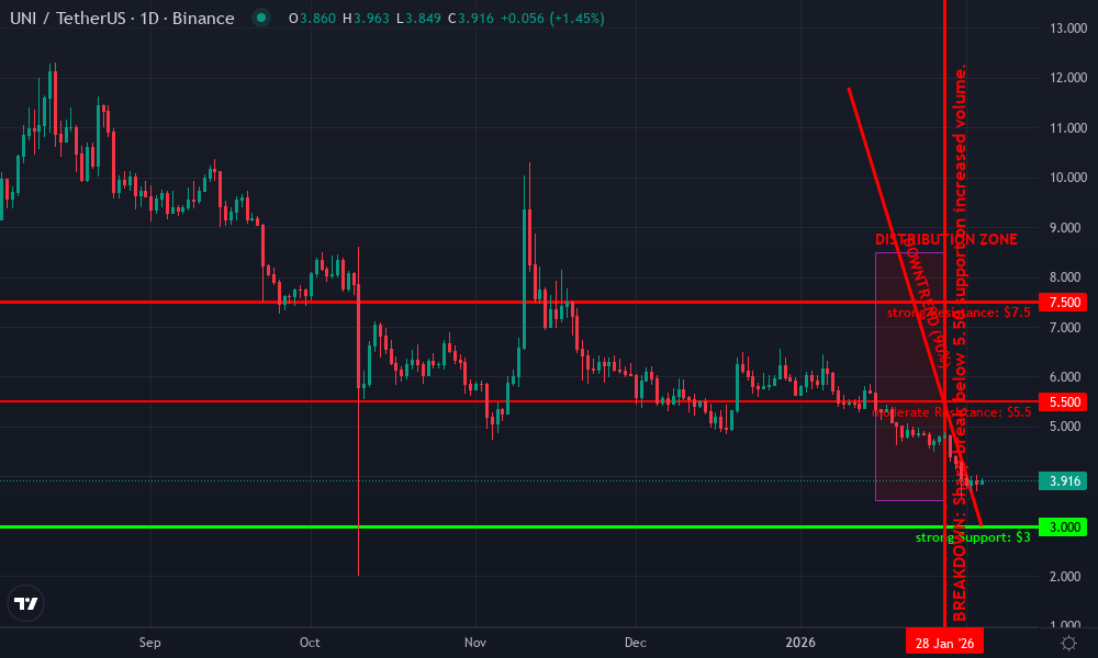 Uniswap Technical Chart by Market Analyst