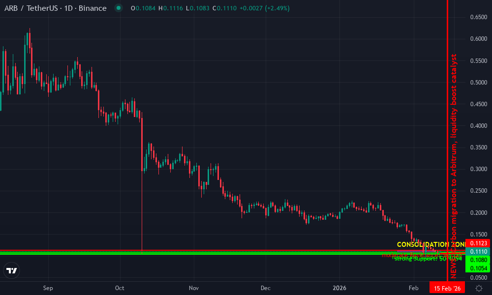 Arbitrum Technical Chart by Market Analyst