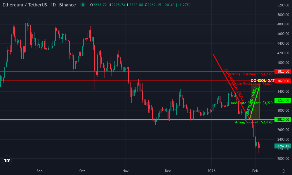 Ethereum Technical Chart by Market Analyst
