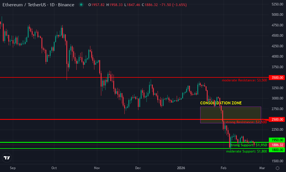 Ethereum Technical Chart by Market Analyst