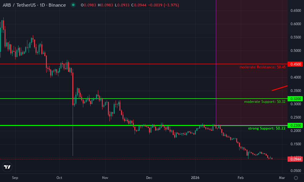 Arbitrum Technical Chart by Market Analyst