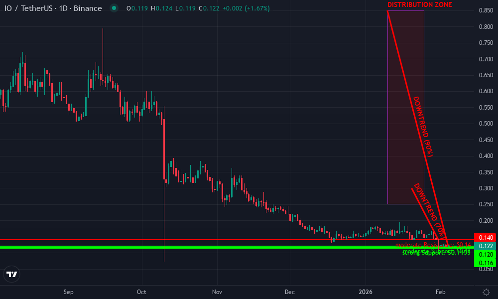 io.net Technical Chart by Market Analyst