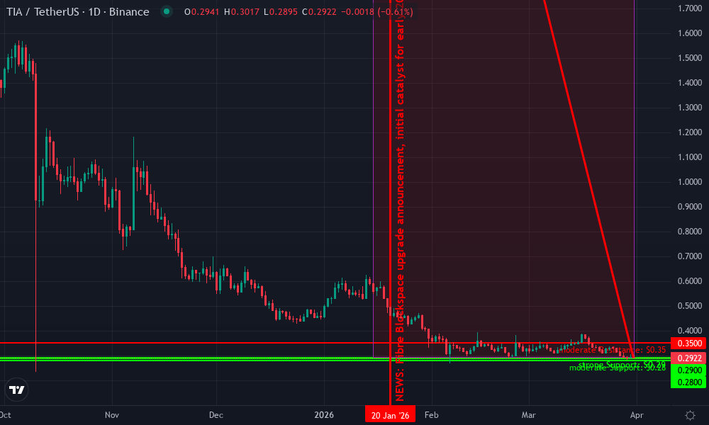 Celestia Technical Chart by Market Analyst