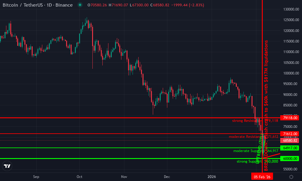 Bitcoin Technical Chart by Market Analyst