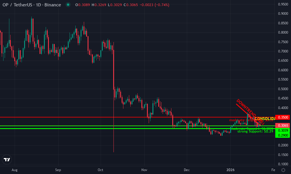 Optimism Technical Chart by Market Analyst